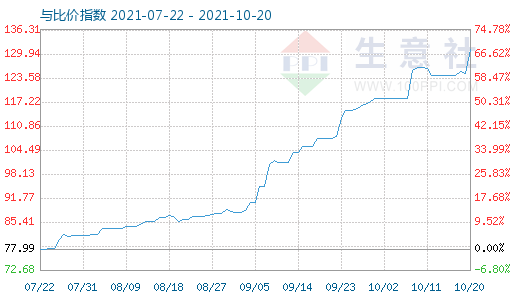 10月20日石油焦与玻璃比价指数图