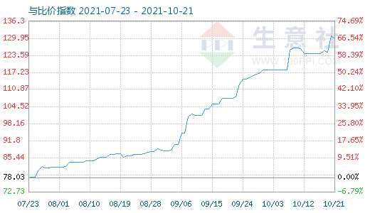 10月21日石油焦与玻璃比价指数图