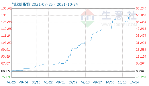 10月24日石油焦与玻璃比价指数图