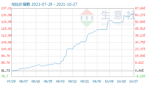 10月27日石油焦与玻璃比价指数图