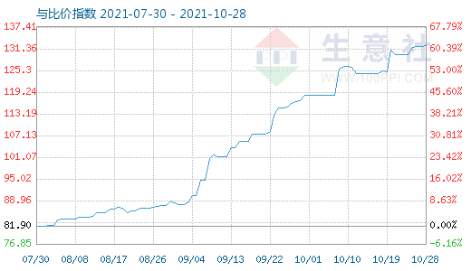 10月28日石油焦与玻璃比价指数图