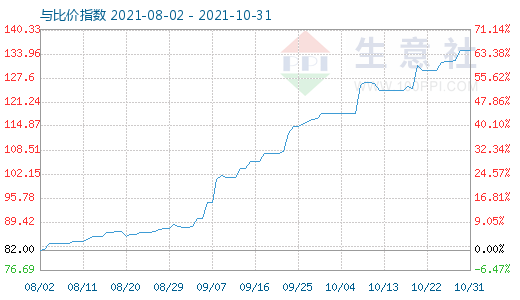 10月31日石油焦与玻璃比价指数图