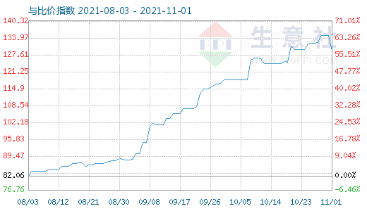 11月1日石油焦与玻璃比价指数图