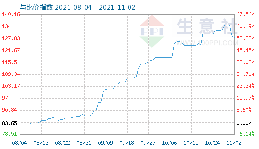 11月2日石油焦与玻璃比价指数图