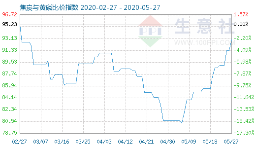 5月27日焦炭与黄磷比价指数图