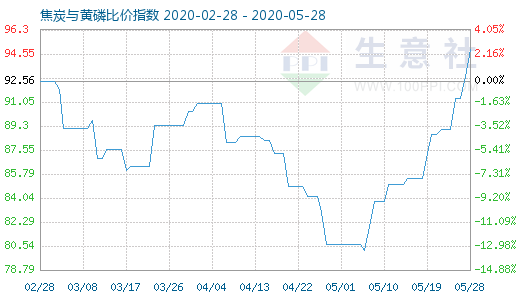 5月28日焦炭与黄磷比价指数图