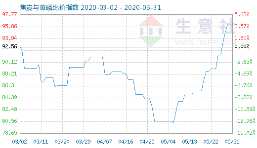 5月31日焦炭与黄磷比价指数图