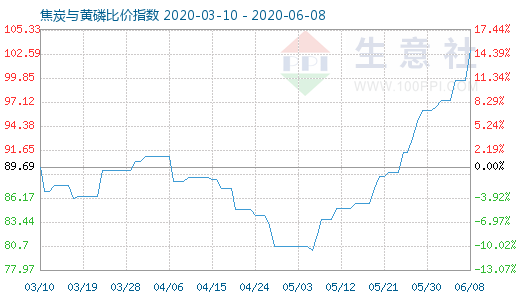 6月8日焦炭与黄磷比价指数图