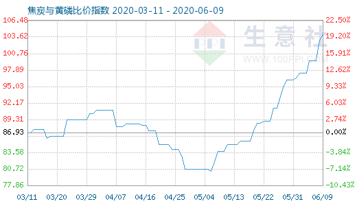 6月9日焦炭与黄磷比价指数图