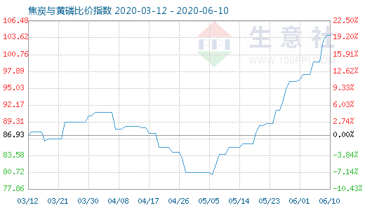 6月10日焦炭与黄磷比价指数图