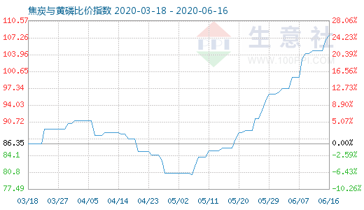 6月16日焦炭与黄磷比价指数图