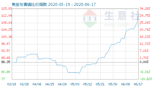 6月17日焦炭与黄磷比价指数图