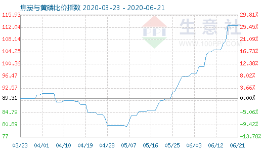 6月21日焦炭与黄磷比价指数图