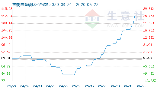 6月22日焦炭与黄磷比价指数图