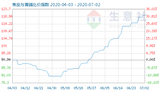 7月2日焦炭与黄磷比价指数图