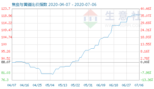 7月6日焦炭与黄磷比价指数图