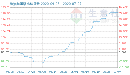 7月7日焦炭与黄磷比价指数图