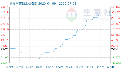 7月8日焦炭与黄磷比价指数图