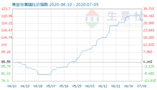 7月9日焦炭与黄磷比价指数图