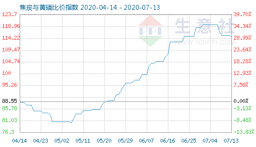 7月13日焦炭与黄磷比价指数图