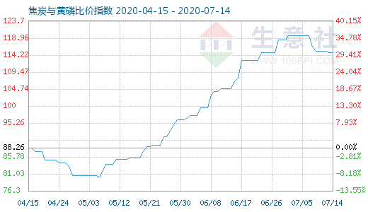 7月14日焦炭与黄磷比价指数图