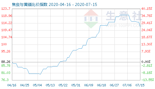 7月15日焦炭与黄磷比价指数图