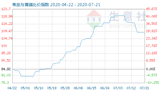 7月21日焦炭与黄磷比价指数图