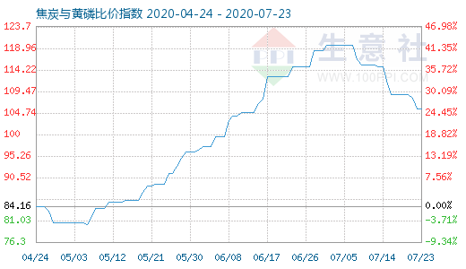 7月23日焦炭与黄磷比价指数图