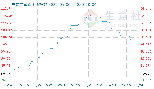 8月4日焦炭与黄磷比价指数图