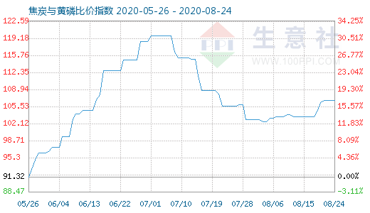 8月24日焦炭与黄磷比价指数图