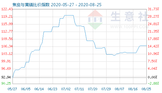 8月25日焦炭与黄磷比价指数图