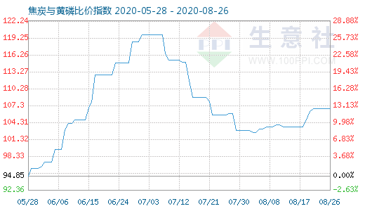 8月26日焦炭与黄磷比价指数图