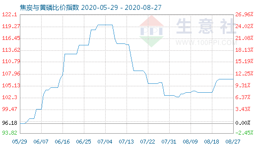 8月27日焦炭与黄磷比价指数图