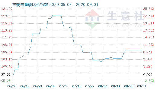 9月1日焦炭与黄磷比价指数图