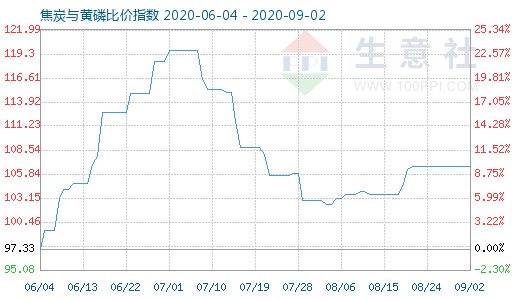 9月2日焦炭与黄磷比价指数图