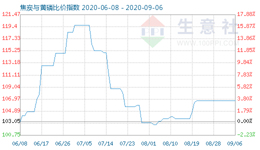 9月6日焦炭与黄磷比价指数图