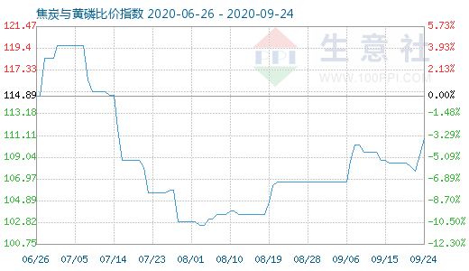 9月24日焦炭与黄磷比价指数图