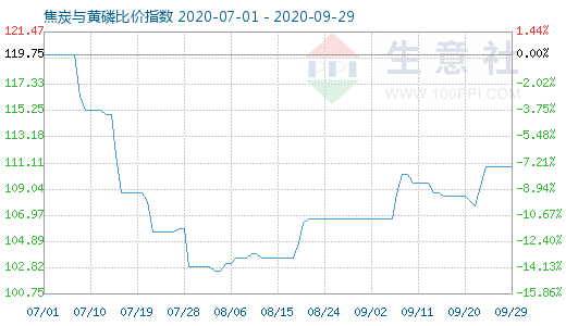 9月29日焦炭与黄磷比价指数图