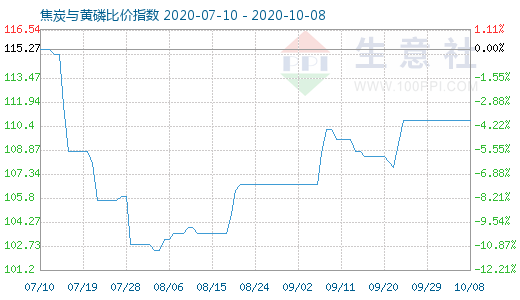 10月8日焦炭与黄磷比价指数图