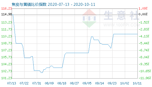 10月11日焦炭与黄磷比价指数图