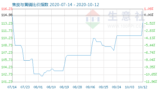 10月12日焦炭与黄磷比价指数图