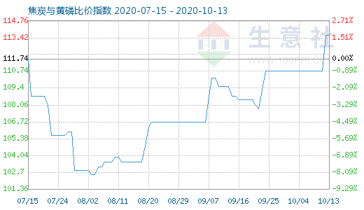 10月13日焦炭与黄磷比价指数图