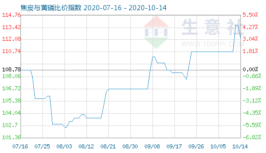 10月14日焦炭与黄磷比价指数图