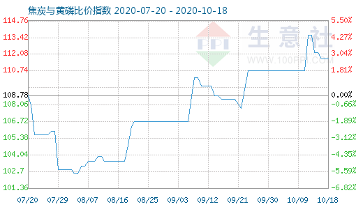 10月18日焦炭与黄磷比价指数图