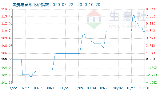 10月20日焦炭与黄磷比价指数图