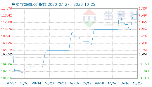 10月25日焦炭与黄磷比价指数图