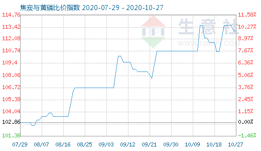 10月27日焦炭与黄磷比价指数图