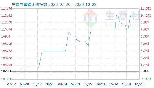 10月28日焦炭与黄磷比价指数图