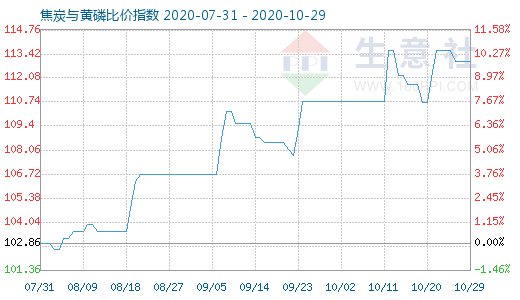 10月29日焦炭与黄磷比价指数图