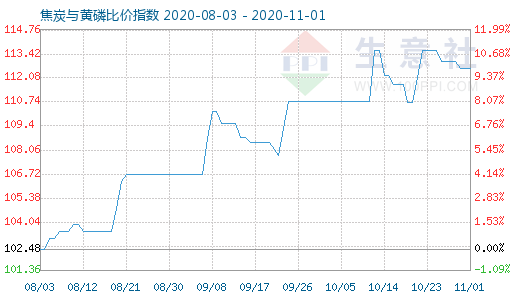 11月1日焦炭与黄磷比价指数图